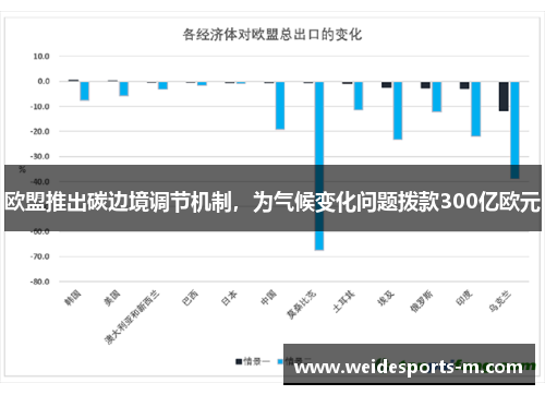 欧盟推出碳边境调节机制，为气候变化问题拨款300亿欧元